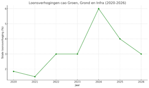 Grafiek loonsverhoging laatste jaren